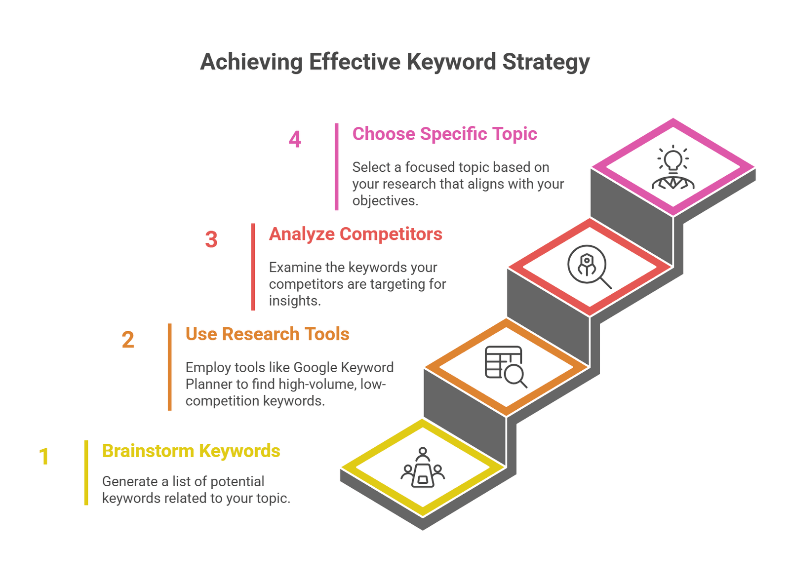 Achieving Effective Keyword Strategy