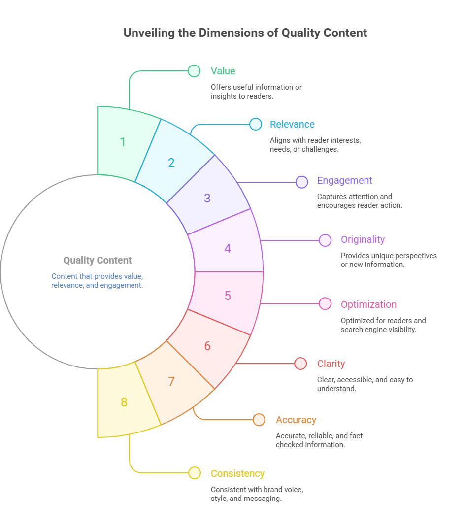 Dimensions of Quality Content