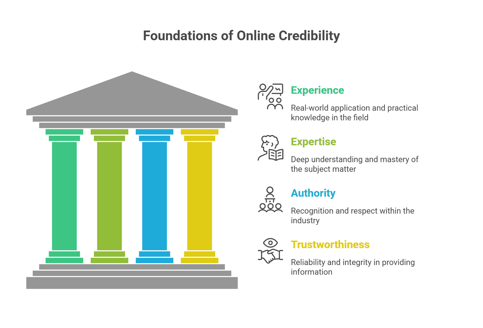 Foundations of Online Credibility