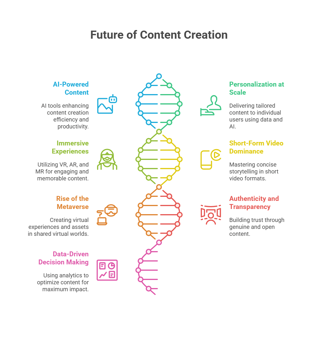 Future of Content Creation