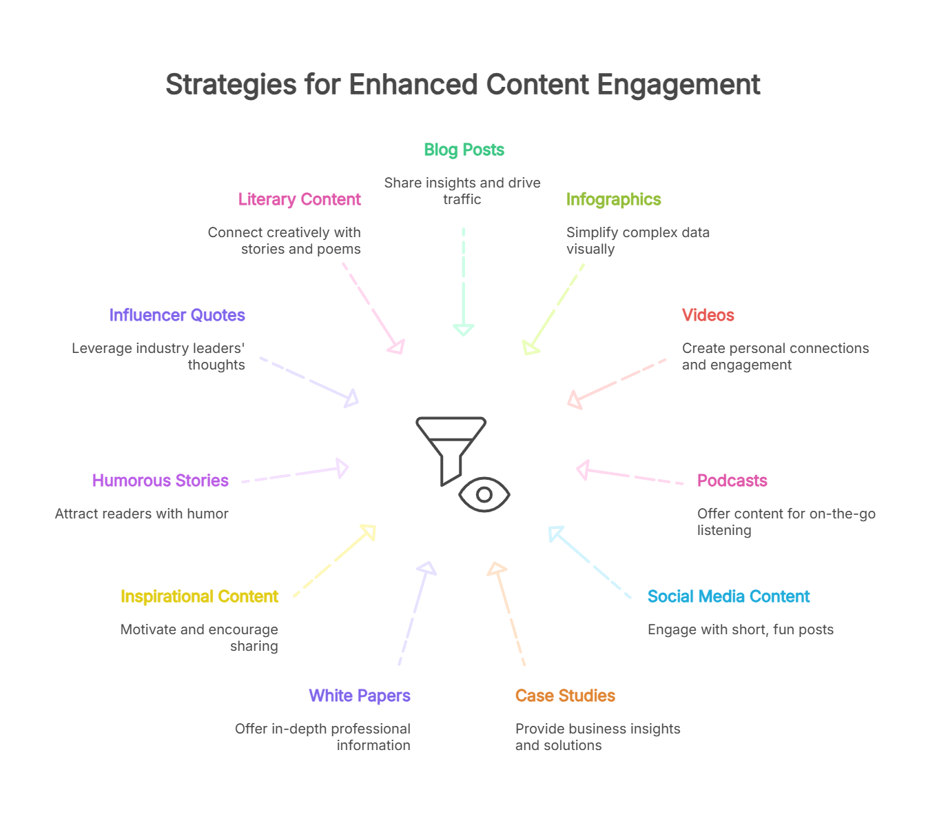Strategies for content engagement