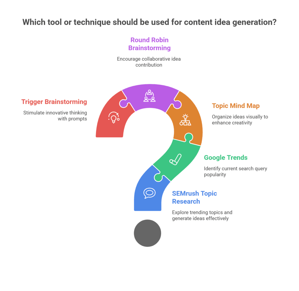 Technique for Content Idea Generation