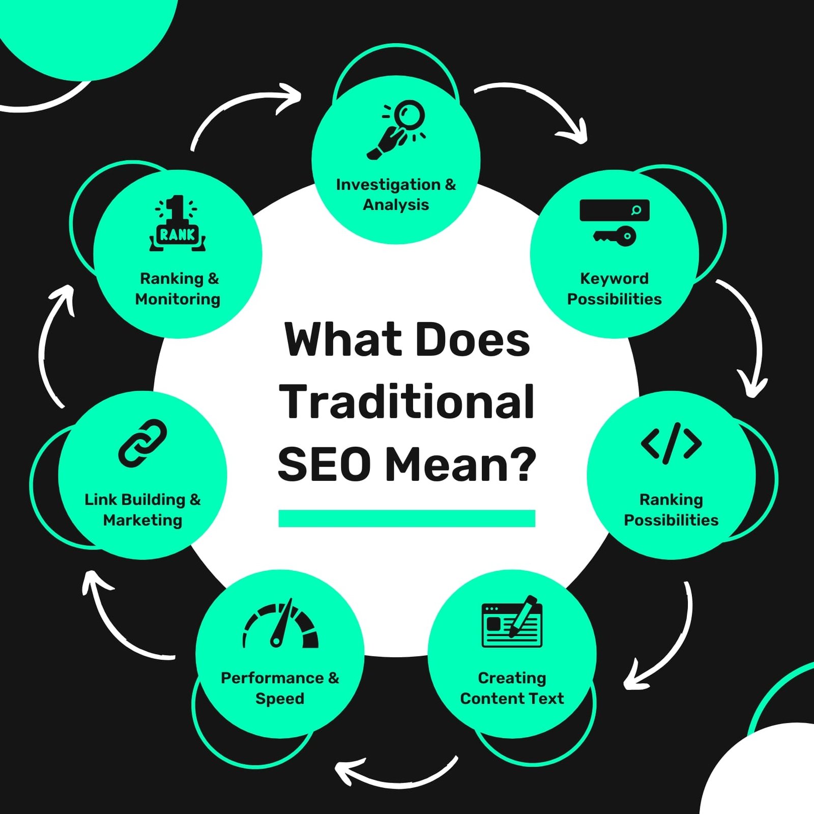 How to Create a Content-Centric SEO Strategy in 2025 What is Traditional SEO