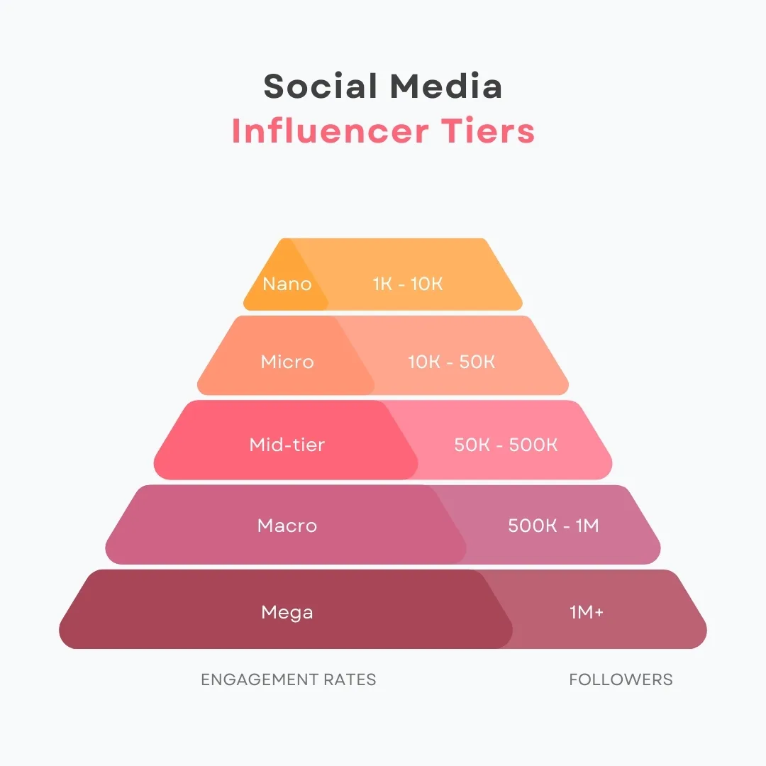 Social Media Influencer Tier Infographic
