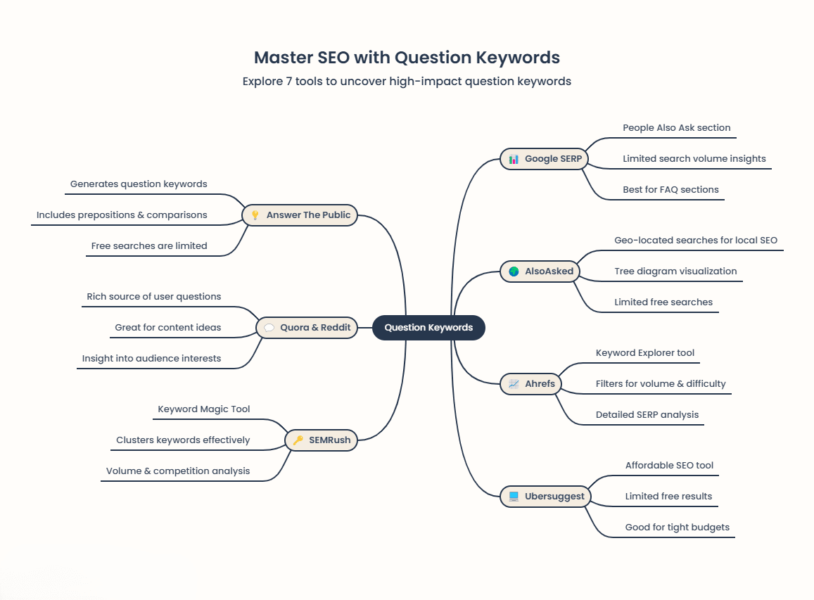 How to Discover Question Keywords That Drive Traffic and Engagement How to Find Question Keywords
