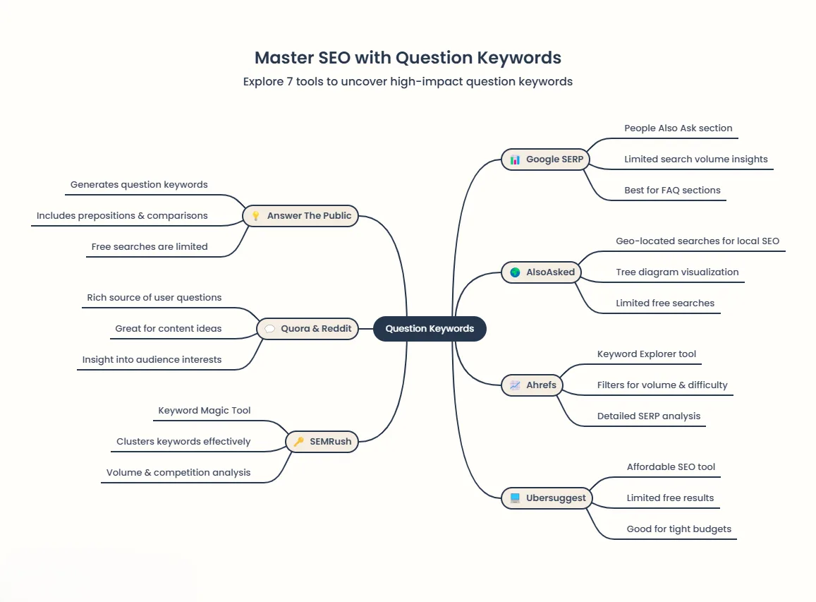 How to Discover Question Keywords That Drive Traffic and Engagement How to Find Question Keywords