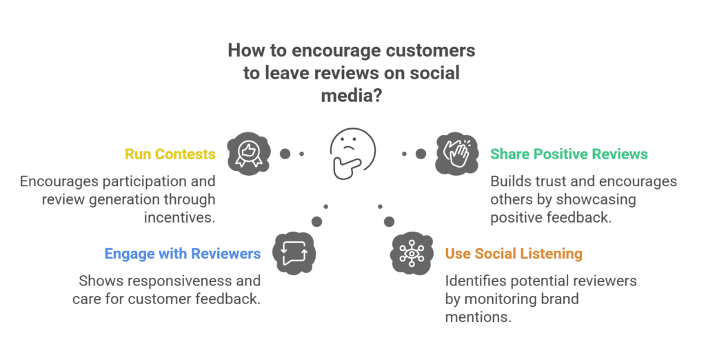 11 Creative Ways to Encourage Customers to Leave Reviews How to encourage customers to leave reviews on social media?