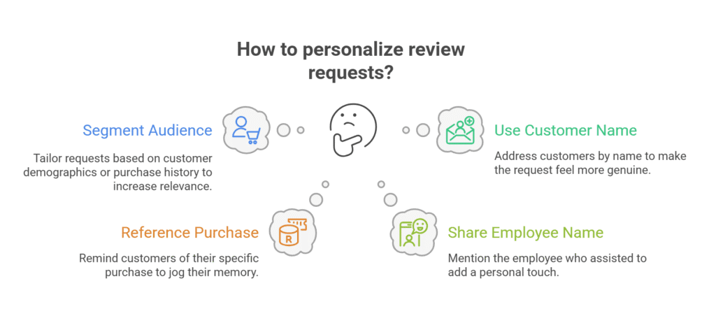 11 Creative Ways to Encourage Customers to Leave Reviews How to personalize review requests?