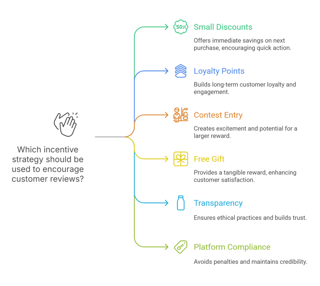 11 Creative Ways to Encourage Customers to Leave Reviews Which incentive strategy should be used to encourage customer reviews?