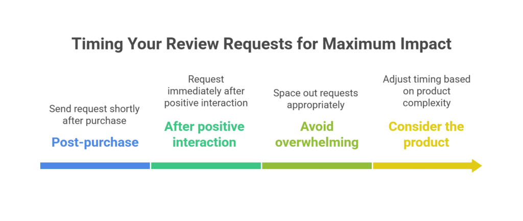 11 Creative Ways to Encourage Customers to Leave Reviews Timing Your Review Requests for Maximum Impact