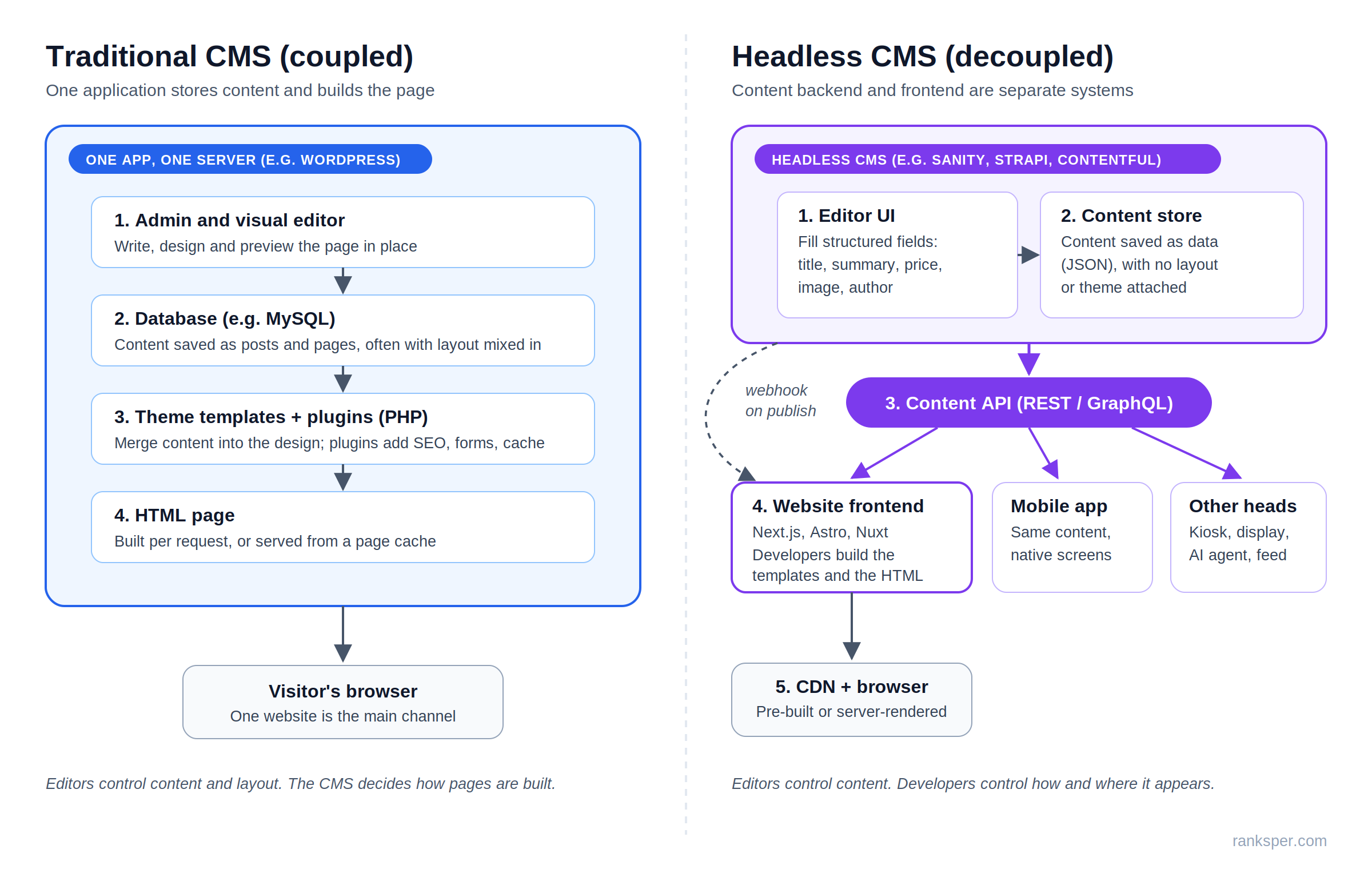 Headless vs Traditional CMS Architecture